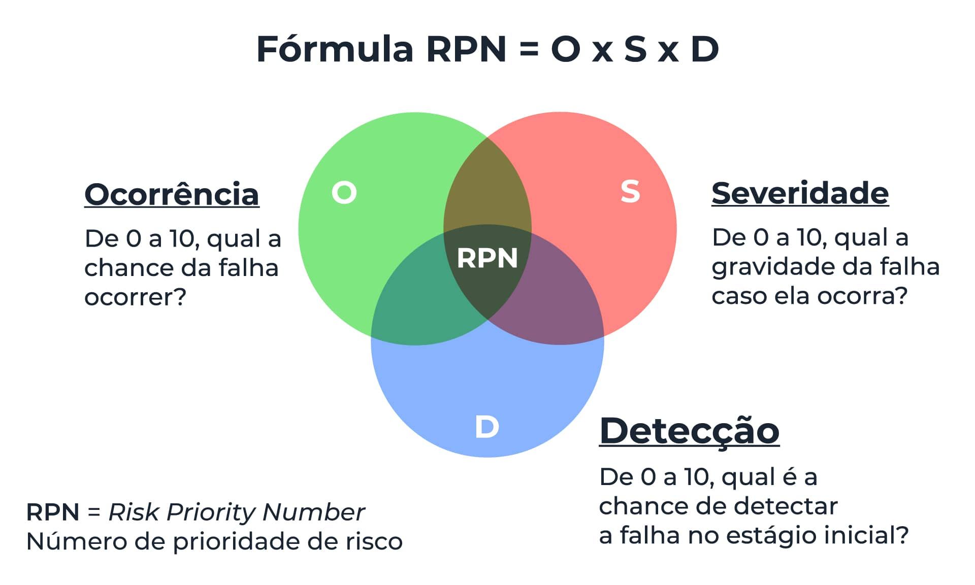 Autor desconhecido/Site Fmea - Fmeca, adaptado por Mauro Rezende Filho